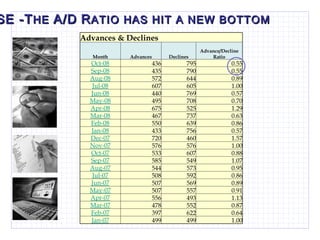 NSE -T HE  A/D   R ATIO HAS HIT A NEW BOTTOM Advances & Declines Month Advances Declines Advance/Decline Ratio Oct-08 436 795 0.55 Sep-08 435 790 0.55 Aug-08 572 644 0.89 Jul-08 607 605 1.00 Jun-08 440 769 0.57 May-08 495 708 0.70 Apr-08 675 525 1.29 Mar-08 467 737 0.63 Feb-08 550 639 0.86 Jan-08 433 756 0.57 Dec-07 720 460 1.57 Nov-07 576 576 1.00 Oct-07 533 607 0.88 Sep-07 585 549 1.07 Aug-07 544 573 0.95 Jul-07 508 592 0.86 Jun-07 507 569 0.89 May-07 507 557 0.91 Apr-07 556 493 1.13 Mar-07 478 552 0.87 Feb-07 397 622 0.64 Jan-07 499 499 1.00 