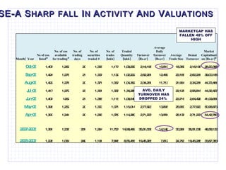 NSE-A S HARP   FALL  I N  A CTIVITY  A ND  V ALUATIONS MARKETCAP HAS FALLEN 48% OFF HIGH AVG. DAILY TURNOVER HAS DROPPED 24%  Month/  Year No of cos. listed* No. of cos available for trading* No. of trading days No. of securities traded # No. of trades (lakh) Traded Quantity (lakh) Turnover (Rs.cr) Average Daily Turnover (Rs.cr) Average Trade Size Demat Turnover Market Capitalisation (Rs.cr)* Oct-08 1,407 1,262 20 1,306 1,177 1,09,299 2,16,198 10,810 18,369 2,16,198 28,20,388 Sep-08 1,424 1,278 21 1,307 1,132 1,02,202 2,62,261 12,489 23,168 2,62,261 39,00,185 Aug-08 1,422 1,278 20 1,371 1,067 1,04,352 2,34,251 11,713 21,954 2,34,251 44,72,461 Jul-08 1,417 1,272 23 1,301 1,337 1,34,285 2,95,816 12,862 22,125 2,95,816 44,32,427 Jun-08 1,407 1262 21 1,356 1,115 1,08,548 2,64,428 12,592 23,716 2,64,428 41,03,651 May-08 1,398 1,252 20 1,300 1,071 1,15,014 2,77,923 13,896 25,950 2,77,923 50,98,873 Apr-08 1,390 1,244 20 1,293 1,079 1,14,280 2,71,227 13,561 25,137 2,71,227 54,42,780 2007-2008 1,381 1,236 251 1,264 11,727 14,98,469 35,51,038 14,148 30,281 35,51,038 48,58,122 2006-2007 1,228 1,084 249 1,191 7,846 8,55,456 19,45,285 7,812 24,793 19,45,285 33,67,350 