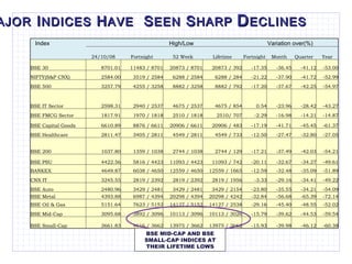 M AJOR  I NDICES  H AVE   S EEN  S HARP  D ECLINES BSE MID-CAP AND BSE SMALL-CAP INDICES AT THEIR LIFETIME LOWS Index   High/Low Variation over(%)   24/10/08 Fortnight 52 Week Lifetime Fortnight Month Quarter Year BSE 30 8701.01 11483 / 8701 20873 / 8701 20873 / 392 -17.35 -36.45 -41.12 -53.00 NIFTY(S&P CNX) 2584.00 3519 / 2584 6288 / 2584 6288 / 284 -21.22 -37.90 -41.72 -52.99 BSE 500 3257.79 4255 / 3258 8882 / 3258 8882 / 792 -17.20 -37.67 -42.25 -54.97 BSE IT Sector 2598.31 2940 / 2537 4675 / 2537 4675 / 854 0.54 -23.96 -28.42 -43.27 BSE FMCG Sector 1817.91 1970 / 1818 2510 / 1818 2510/ 707 -2.29 -16.98 -14.21 -14.87 BSE Capital Goods 6610.89 8876 / 6611 20906 / 6611 20906 / 483 -17.19 -41.71 -45.45 -61.37 BSE Healthcare 2811.47 3405 / 2811 4549 / 2811 4549 / 733 -12.50 -27.47 -32.80 -27.05 BSE 200 1037.80 1359 / 1038 2744 / 1038 2744 / 129 -17.21 -37.49 -42.03 -54.21 BSE PSU 4422.56 5816 / 4423 11093 / 4423 11093 / 742 -20.11 -32.67 -34.27 -49.61 BANKEX 4649.87 6038 / 4650 12559 / 4650 12559 / 1665 -12.59 -32.48 -35.09 -51.89 CNX IT 3245.55 2819 / 2392 2819 / 2392 2819 / 1956 -3.33 -29.16 -34.41 -49.22 BSE Auto 2480.96 3429 / 2481 3429 / 2481 3429 / 2154 -23.80 -35.55 -34.21 -54.09 BSE Metal 4393.88 6987 / 4394 20298 / 4394 20298 / 4242 -32.84 -56.68 -65.39 -72.14 BSE Oil & Gas 5151.64 7623 / 5152 14127 / 5152 14127 / 2538 -29.16 -45.40 -48.55 -52.02 BSE Mid-Cap 3095.68 3892 / 3096 10113 / 3096 10113 / 3026 -15.79 -39.62 -44.53 -59.54 BSE Small-Cap 3661.83 4616 / 3662 13975 / 3662 13975 / 3662 -15.93 -39.98 -46.12 -60.38 