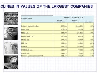 D ECLINES IN VALUES OF THE LARGEST COMPANIES Company Name MARKET CAPITALISATION   AS ON  03-03-2008 AS ON  03-11-08 CHANGE % Reliance Industries Ltd. 3,35,030  2,26,161  -32% ONGC Ltd. 2,09,438  1,52,010  -27% NTPC Ltd. 1,55,798  1,24,671  -20% Bharti Airtel Ltd. 1,50,038  1,30,525  -13% NMDC Ltd. 1,44,783  59,867  -59% DLF Ltd. 1,21,844  43,141  -65% SBI Ltd. 1,21,474  78,760  -35% ICICI Bank Ltd. 1,13,974  47,975  -58% MMTC Ltd. 1,12,496  70,319  -37% Reliance Communication Ltd. 1,11,746  48,020  -57% 