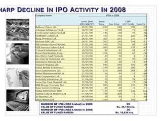 S HARP  D ECLINE  I N  IPO A CTIVITY  I N  2008 NUMBER OF IPOs(NSE Listed) in 2007:  95 VALUE OF FUNDS RAISED:   Rs. 39,140 crs. NUMBER OF IPOs(NSE Listed) in 2008:  36 VALUE OF FUNDS RAISED:    Rs. 16,839 crs. Company Name IPOs in 2008   Issue Date (DD/MM/YY) Issue Price List Price CMP  (3/11/08) Gain(%) Reliance Power Ltd. 15/01/08 450 548 109 -76 J Kumar Infraproject Ltd. 18/01/08 110 100 71 -35 Cords Cable Industries Ltd. 21/01/08 135 130 46 -66 OnMobile Global Ltd. 24/01/08 440 440 220 -50 Bang Overseas Ltd. 28/01/08 207 207 237 14 Shriram EPC Ltd. 29/01/08 300 290 146 -51 IRB Infrastructure Develop. 31/01/08 185 170 87 -53 GSS America Infotech Ltd. 11/02/08 400 400 153 -62 V-Guard Industries Ltd. 18/02/08 82 82 44 -47 Rural Eletrification Corp. 19/02/08 105 128 67 -36 Sita Shree Food Products 11/03/08 30 30 8 -74 Kiri Dyes & Chemicals Ltd. 25/03/08 150 151 97 -35 Aishwarya Telecom Ltd. 15/04/08 35 50 13 -64 Titagarh Wagons Ltd. 23/04/08 540 550 401 -26 Gokul Refoils & Solvents 08/05/08 195 203 200 2 Anu's Laboratories Ltd. 12/05/08 210 260 264 26 Bafna Pharmaceutical Ltd. 27/05/08 40 44 13 -66 Avon Corporation Ltd. 09/06/08 10 14 4 -57 Archidply Industries Ltd. 11/06/08 74 75 28 -62 Lotus Eye Care Hospital Ltd. 12/06/08 38 35 17 -56 KSK Energy Ventures Ltd. 23/06/08 240 220 146 -39 Somi Conveyer Belting 24/06/08 35 38 10 -71 Vishal Information Tech 21/07/08 150 150 332 122 Austral Coke & Projects Ltd. 07/08/08 196 206 75 -62 20 Microns Ltd. 08/09/08 55 50 17 -69 Alkali Metals Ltd. 07/10/08 103 0 103 0 