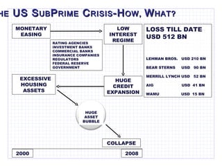 T HE  US S UB P RIME  C RISIS -H OW,  W HAT? MONETARY EASING LOW INTEREST REGIME HUGE CREDIT EXPANSION EXCESSIVE HOUSING ASSETS COLLAPSE 2000 2008 RATING AGENCIES INVESTMENT BANKS COMMERCIAL BANKS INSURANCE COMPANIES REGULATORS FEDERAL RESERVE GOVERNMENT LOSS TILL DATE  USD 512 BN LEHMAN BROS.  USD 210 BN BEAR STERNS  USD  90 BN MERRILL LYNCH USD  52 BN AIG  USD  41 BN WAMU  USD  15 BN HUGE ASSET BUBBLE 