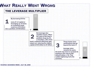 Those losses have  ramifications that go  beyond the bank. If its  leverage ration  remains the same, the bank may have to cut back its lending-in this case by $45 billion(3 billion x 15). That sudden tightening hurts the economy. W HAT  R EALLY  W ENT  W RONG THE LEVERAGE MULTIPLIER 3 But leverage also  amplifies losses. When  the value of the bank’s  portfolio drops by 2%,  or $3 billion, 30% of the bank’s networth effectively gets wiped out; reducing the original capital of $10 billion to $7 billion By borrowing $15 for  every $1 of capital-or  leveraging up 15 times-  an investment bank  could turn $10 billion into a portfolio of $150 billion  2 1 0 $150 billion 0 $105 billion SOURCE: BUSINESS WEEK, JULY 28,.2008 