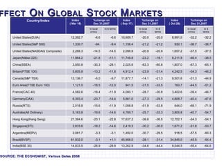 E FFECT  O N  G LOBAL  S TOCK  M ARKETS SOURCE: THE ECONOMIST, Various Dates 2008 Country/Index Index ( Mar 18) %change on Dec 31,2007 Index ( Sep 17) %change on Dec 31,2007 Index ( Oct 29) %change on Dec 31,2007 In local crrncy In $ terms In local crrncy In $ terms In local crrncy In $ terms United States(DJIA) 12,392.7 -6.6 -6.6 10,609.7 -20.0 -20.0 8,991.0 -32.2 -32.2 United States(S&P 500) 1,330.7 -94. -9.4 1,156.4 -21.2 -21.2 930.1 -36.7 -36.7 United States(NASDAQ Composite) 2,268.3 -14.5 -14.5 2,098.9 -20.9 -20.9 1,657.2 -37.5 -37.5 Japan(Nikkei 225) 11,964.2 -21.8 -11.1 11,749.8 -23.2 -18.1 8,211.9 -46.4 -38.5 China(SSEA) 3,850.8 -30.3 -28.1 2,025.6 -63.3 -60.8 1,807.0 -67.3 -65.1 Britain(FTSE 100) 5,605.8 -13.2 -11.8 4,912.4 -23.9 -31.4 4,242.5 -34.3 -46.2 Canada(S&P TSX) 13,136.7 -5.0 -5.7 11,877.7 -14.1 -21.3 9,501.6 -31.3 -44.9 Euro Area(FTSE Euro 100) 1,121.0 -18.5 -12.0 941.5 -31.5 -33.5 763.7 -44.5 -51.2 France(CAC 40) 4,582.6 -18.4 -11.9 4,000.1 -28.7 -30.8 3,402.6 -39.4 -46.7 Germany(DAX) 6,393.4 -20.7 -14.4 5,861.0 -27.3 -29.5 4,808.7 -40.4 -47.6 Russia(RTS) 2,018.8 -15.6 -11.9 1,058.8 -51.9 -53.8 644.0 -69.1 -71.9 Australia(All Ordinary) 5,163.8 -19.6 -14.6 4,769.7 -25.7 -33.3 3,805.8 -40.7 -54.7 Hong Kong(Hang Seng) 21,384.6 -23.1 -22.8 17,637.2 -36.6 -36.5 12,702.1 -54.3 -54.1 Singapore(STI) 2,833.6 -18.2 -14.6 2,419.3 -30.2 -30.0 1,671.2 -51.8 -53.7 Argentina(MERV) 2,081.7 -3.3 -3.1 1,492.0 -30.7 -29.5 918.5 -57.5 -60.3 Brazil(BVSP) 61,932.0 -3.1 +1.1 45,908.0 -28.1 -31.4 34,845.0 -45.5 -54.4 India(BSE 30) 14,833.5 -26.9 -28.9 13,262.9 -34.6 -44.4 9,044.5 -55.4 -64.6 