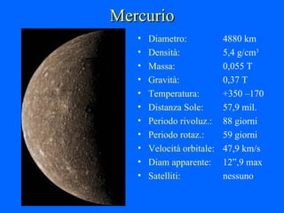 Mercurio Diametro: 4880 km Densità: 5,4 g/cm 3 Massa: 0,055 T Gravità: 0,37 T Temperatura: +350 –170 Distanza Sole: 57,9 mil. Periodo rivoluz.: 88 giorni Periodo rotaz.: 59 giorni Velocità orbitale: 47,9 km/s Diam apparente: 12”,9 max Satelliti: nessuno 