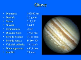 Giove Diametro: 142800 km Densità: 1,3 g/cm 3 Massa: 317,9 T Gravità: 2,64 T Temperatura: -150° Distanza Sole: 778,3 mil. Periodo rivoluz. 11,86 anni Periodo rotaz.: 9 h  50 m  30 s Velocità orbitale: 13,1 km/s Diam apparente: 49”,8 max Satelliti: 39 lune 