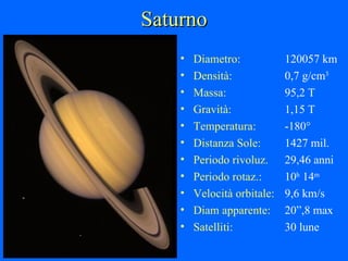 Saturno Diametro: 120057 km Densità: 0,7 g/cm 3 Massa: 95,2 T Gravità: 1,15 T Temperatura: -180° Distanza Sole: 1427 mil. Periodo rivoluz. 29,46 anni Periodo rotaz.: 10 h  14 m Velocità orbitale: 9,6 km/s Diam apparente: 20”,8 max Satelliti: 30 lune 