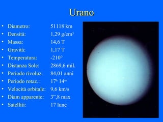 Urano Diametro: 51118 km Densità: 1,29 g/cm 3 Massa: 14,6 T Gravità: 1,17 T Temperatura: -210° Distanza Sole: 2869,6 mil. Periodo rivoluz. 84,01 anni Periodo rotaz.: 17 h  14 m Velocità orbitale: 9,6 km/s Diam apparente: 3”,8 max Satelliti: 17 lune 