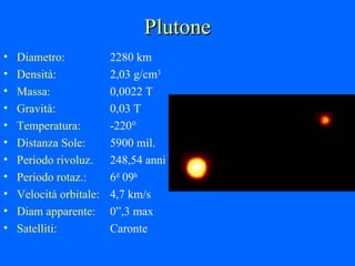 Plutone Diametro: 2280 km Densità: 2,03 g/cm 3 Massa: 0,0022 T Gravità: 0,03 T Temperatura: -220° Distanza Sole: 5900 mil. Periodo rivoluz. 248,54 anni Periodo rotaz.: 6 d  09 h Velocità orbitale: 4,7 km/s Diam apparente: 0”,3 max Satelliti: Caronte 