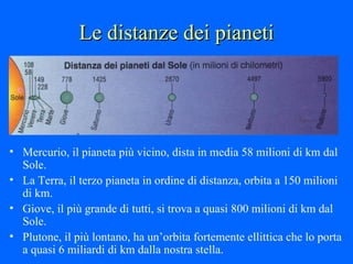 Le distanze dei pianeti Mercurio, il pianeta più vicino, dista in media 58 milioni di km dal Sole. La Terra, il terzo pianeta in ordine di distanza, orbita a 150 milioni di km. Giove, il più grande di tutti, si trova a quasi 800 milioni di km dal Sole. Plutone, il più lontano, ha un’orbita fortemente ellittica che lo porta a quasi 6 miliardi di km dalla nostra stella. 