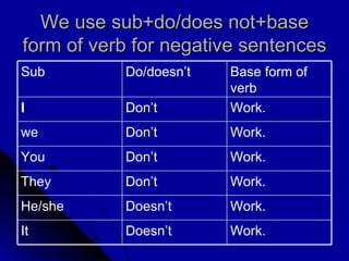 We use sub+do/does not+base form of verb for negative sentences Work. Doesn’t It Work. Doesn’t He/she Work. Don’t They Work. Don’t  You Work. Don’t we Work. Don’t  I Base form of verb Do/doesn’t Sub 