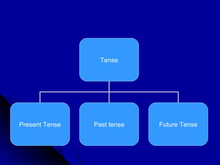 Tense Present Tense Past tense Future Tense 