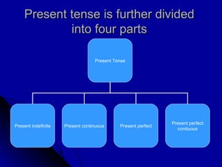 Present tense is further divided  into four parts  Present Tense Present indefinite Present continuous Present perfect Present perfect conituous 
