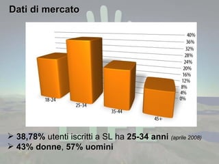 Dati di mercato 38,78%   utenti iscritti a SL ha  25-34 anni  (aprile 2008) 43% donne ,  57% uomini   