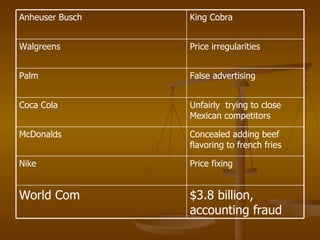 $3.8 billion, accounting fraud World Com Price fixing Nike Concealed adding beef flavoring to french fries McDonalds Unfairly  trying to close Mexican competitors Coca Cola False advertising Palm Price irregularities Walgreens King Cobra Anheuser Busch 