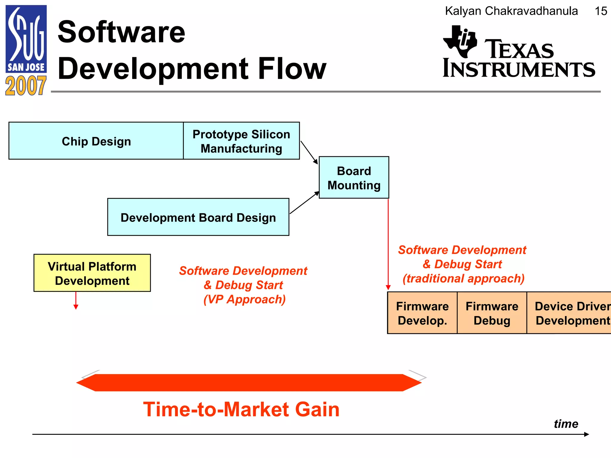 Software  Development Flow Chip Design Prototype Silicon Manufacturing Development Board Design Board Mounting time Virtual Platform Development Firmware Develop. Firmware Debug Device Driver Development Firmware Debug Device Driver Development Software Development  & Debug Start  (traditional approach) Software Development  & Debug Start  (VP Approach) Time-to-Market Gain 