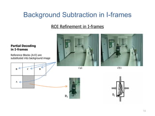 Background Subtraction in I-frames Reference Blocks (A-D) are substituted into background image Partial Decoding in I-frames ROI Refinement in I-frames A B C D 