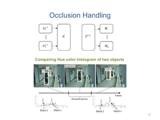 Occlusion Handling Comparing Hue color histogram of two objects 