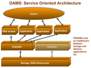 DAMS: Service Oriented Architecture Users ORA access Application FEDORA Storage: SUN Honeycomb FEDORA FEDORA acts as middleware between storage and delivery applications etc Application Application 