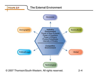 Strategy Ppt External Env[1].C2.Hitt,Ireland&Hokkison | PPT
