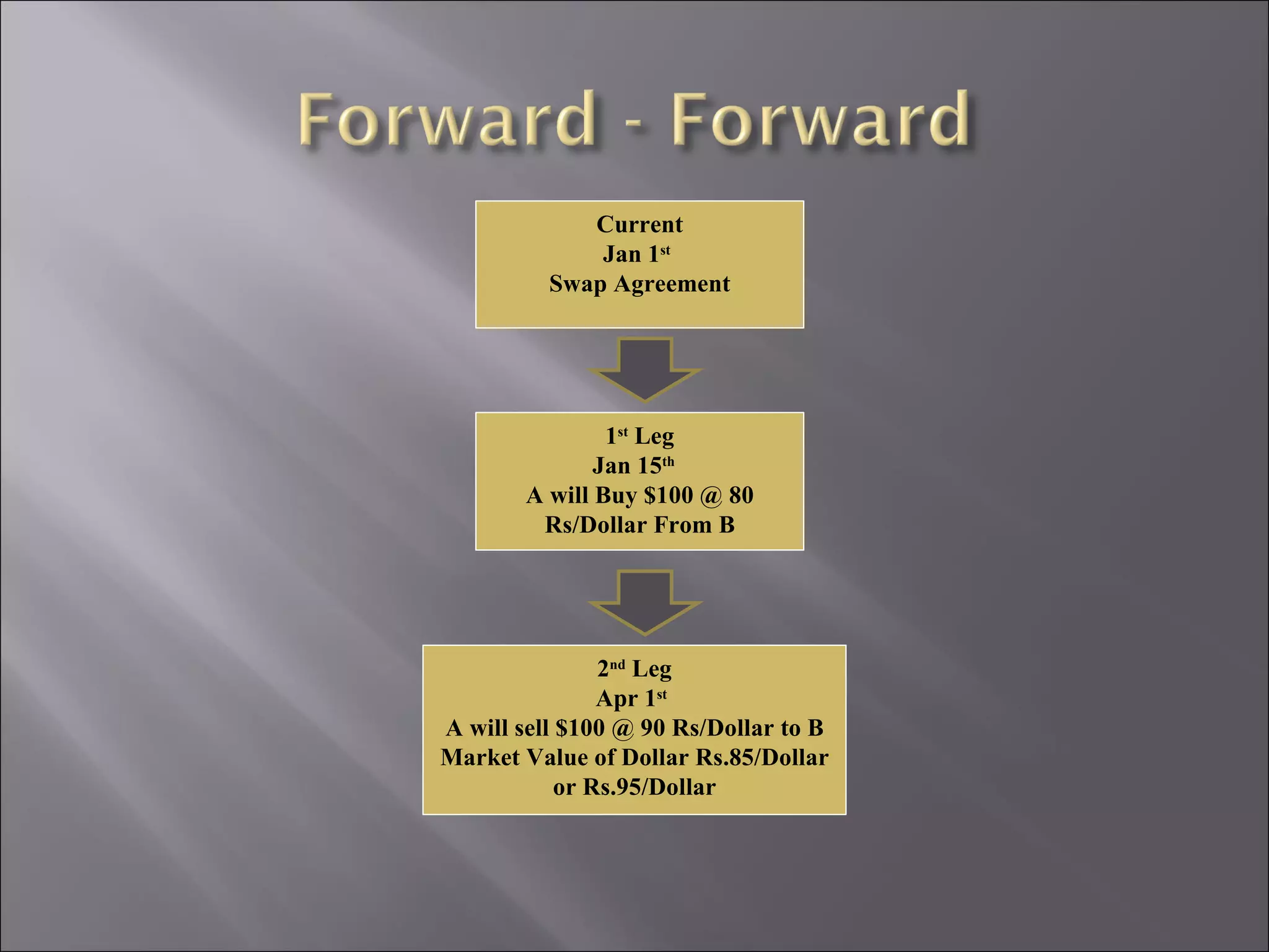 Current Jan 1 st   Swap Agreement 2 nd  Leg Apr 1 st   A will sell $100 @ 90 Rs/Dollar to B Market Value of Dollar Rs.85/Dollar or Rs.95/Dollar 1 st  Leg Jan 15 th   A will Buy $100 @ 80 Rs/Dollar From B 