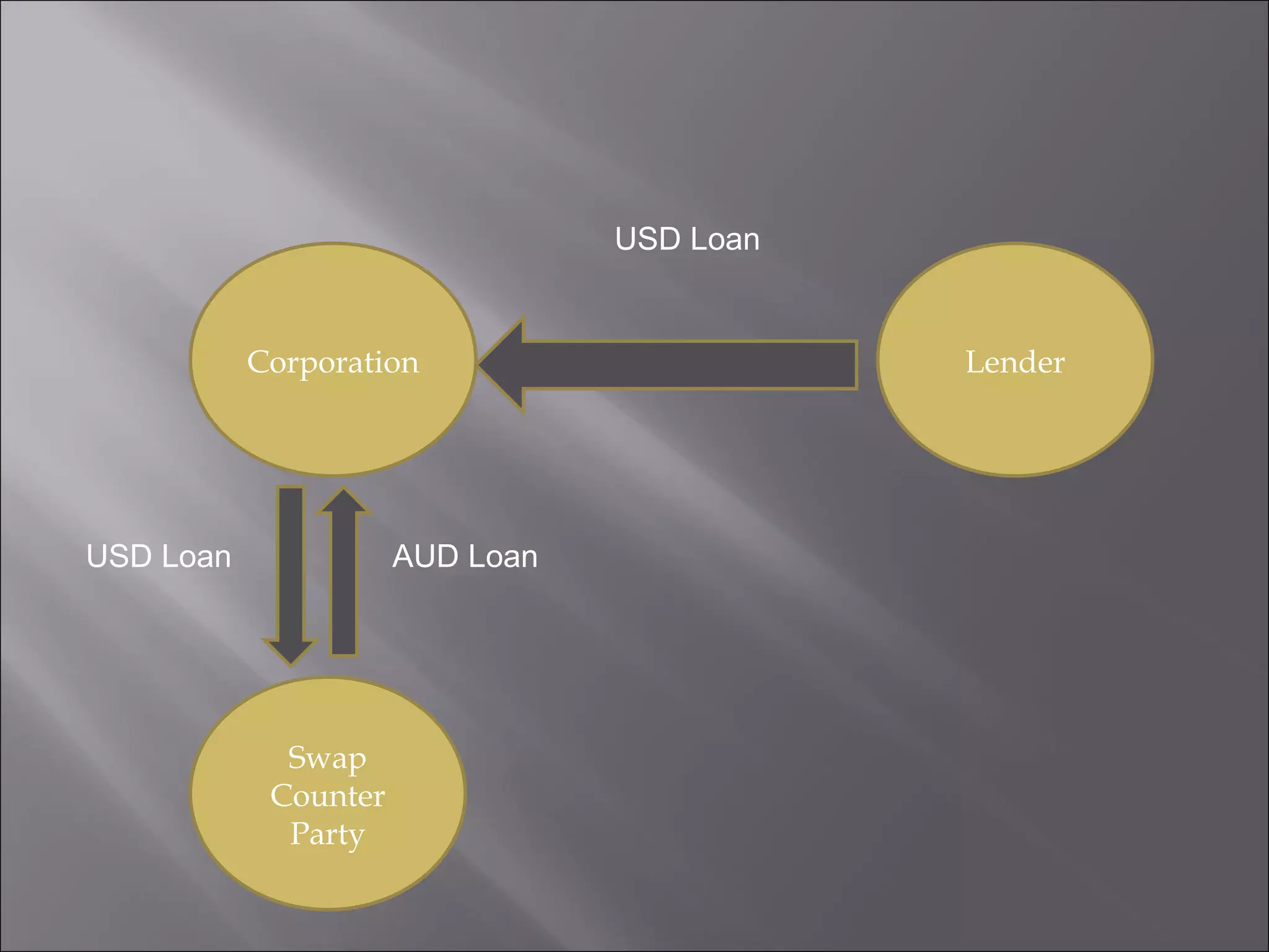 Corporation Lender Swap Counter Party USD Loan USD Loan AUD Loan 
