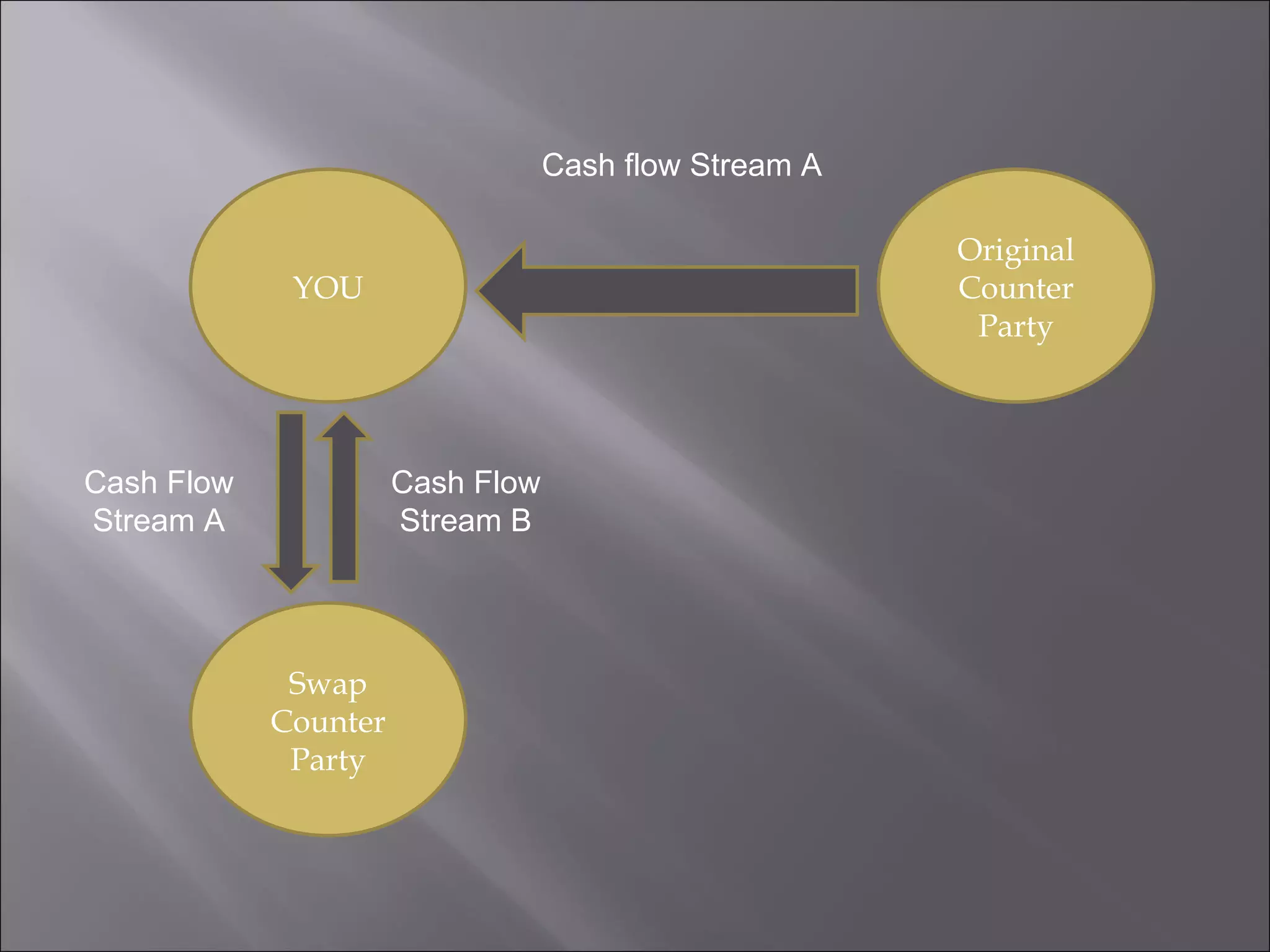 YOU Original Counter Party Swap Counter Party Cash flow Stream A Cash Flow Stream A Cash Flow Stream B 