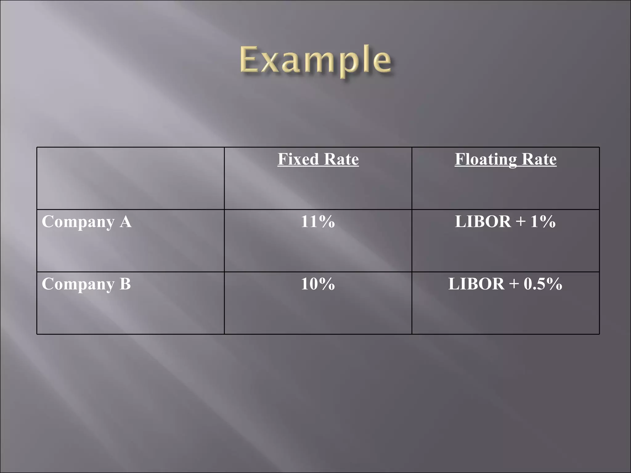 Fixed Rate Floating Rate Company A 11% LIBOR + 1% Company B 10% LIBOR + 0.5% 