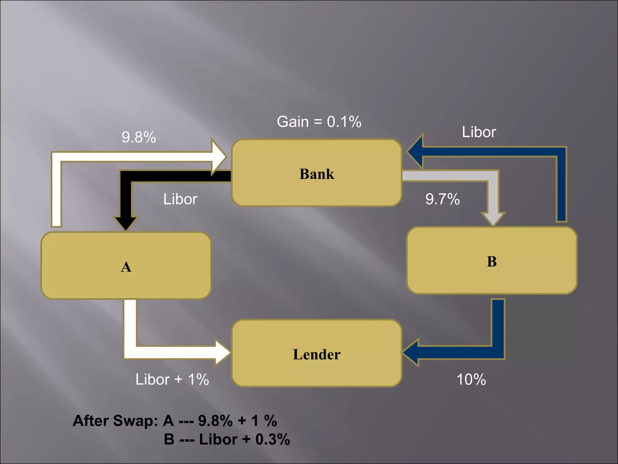 Lender Bank B A Libor + 1% 10% 9.7% Libor 9.8% Libor Gain = 0.1% After Swap: A --- 9.8% + 1 % B --- Libor + 0.3% 