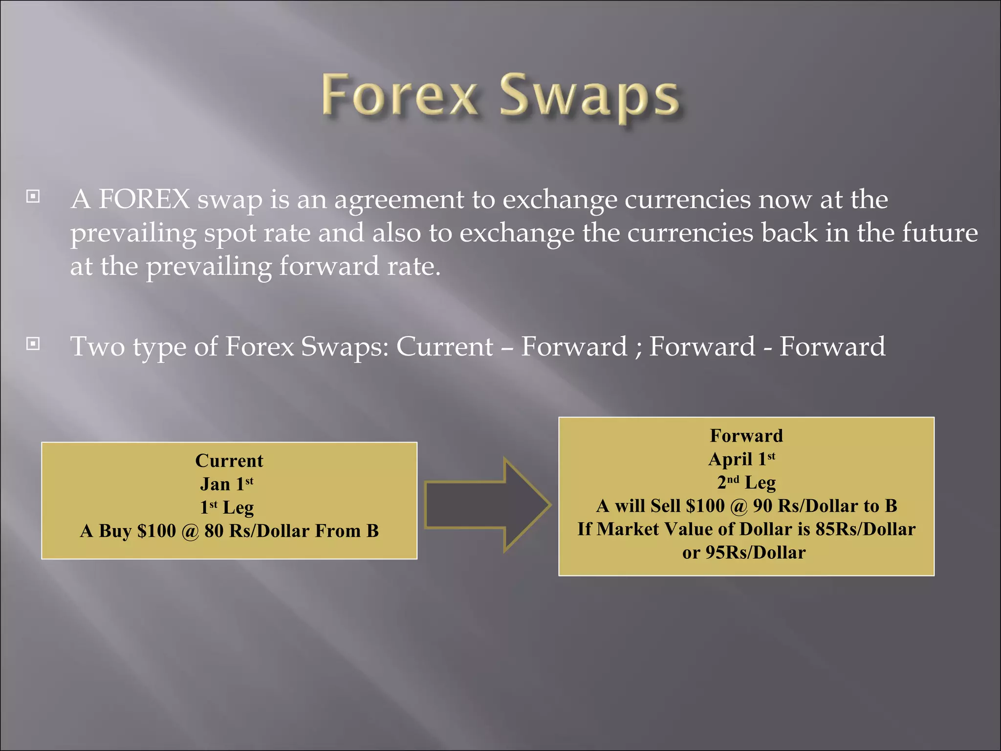 A FOREX swap is an agreement to exchange currencies now at the prevailing spot rate and also to exchange the currencies back in the future at the prevailing forward rate. Two type of Forex Swaps: Current – Forward ; Forward - Forward Current Jan 1 st   1 st  Leg  A Buy $100 @ 80 Rs/Dollar From B Forward April 1 st   2 nd  Leg A will Sell $100 @ 90 Rs/Dollar to B If Market Value of Dollar is 85Rs/Dollar or 95Rs/Dollar  