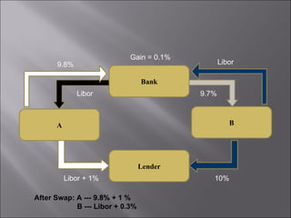 UNDERSTANDING LEAD SWAPS SIDES visual data 6