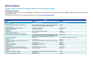 Water Analysis
Typical water analysis for Sydney Water’s drinking water supply
Identifying your system
To determine typical water quality in your area, follow Steps 1 - 3 in Table 1 below. This will identify your water supply system. Next go to Step 4 in Table 2 on the following page for typical
water quality test results.
If you would like more information on drinking water quality please visit our website at www.sydneywater.com.au.




                                                                                            TABLE 1
Step 1                                                         Step 2                                                               Step 3
Your Location                                                  Local Government Areas                                               Water Filtration Plant
Northern Suburbs
 North Shore from Sydney Harbour to Palm Beach                 Hornsby, Hunters Hill, Ku-ring-gai, Lane Cove, Mosman, Manly,        Prospect
                                                               North Sydney, Pittwater, Ryde, Warringah, Willoughby
North West Sydney
  Windsor, Richmond, Wilberforce, Kurrajong                    Hawkesbury, Penrith (part)                                           North Richmond
  Blacktown, Baulkham Hills                                    Baulkham Hills, Blacktown                                            Prospect
Western Suburbs
  Parramatta                                                   Auburn, Fairfield, Holroyd, Parramatta                               Prospect
  Penrith, St Marys, Erskine Park                              Penrith (part)                                                       Orchard Hills
Inner West, Central, Southern & Eastern Suburbs
  CBD and Eastern Suburbs south to the Georges River           Ashfield, Botany, Bankstown, Burwood, Canterbury, Canada Bay,        Prospect Water
                                                               Hurstville, Kogarah, Leichhardt, Marrickville, Randwick, Rockdale,
                                                               South Sydney, Strathfield, Sydney, Waverley, Woollahra
   South of the Georges River                                  Sutherland                                                           Can be supplied from Prospect or Woronora
South West Sydney
   Liverpool                                                   Liverpool (part)                                                     Prospect
   Campbelltown, Glenfield, Minto, Narellan, Camden (part),    Camden (part), Campbelltown, Liverpool (part), Wollondilly (part)    Macarthur
   Leppington, Casula
   Appin                                                       Wollondilly (part)                                                   Macarthur
   Picton, Thirlmere, Oakdale                                  Camden (part), Wollondilly (part)                                    Nepean
   Warragamba township                                         Wollondilly (part)                                                   Warragamba
Blue Mountains
   Lower Blue Mountains, Springwood (part) to Penrith          Blue Mountains (part), Penrith (part)                                Orchard Hills
   Katoomba to Springwood (part), Mt Victoria, Medlow Bath,    Blue Mountains (part)                                                Cascades
   Blackheath
Illawarra
   Illawarra from Scarborough to Gerroa                        Kiama, Shellharbour and Wollongong (except Helensburgh and           Illawarra
                                                               Stanwell Park)
 Helensburgh, Stanwell Park, Coalcliff                         Wollongong (part)                                                    Woronora
 