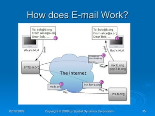 How does E-mail Work? 
