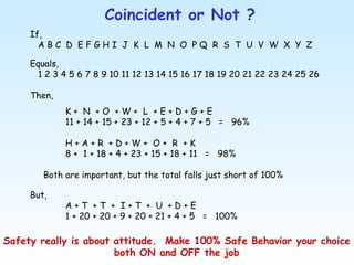 Coincident or Not ? If, A B C  D  E F G H I  J  K  L  M  N  O  P Q  R  S  T  U  V  W  X  Y  Z Equals, 1 2 3 4 5 6 7 8 9 10 11 12 13 14 15 16 17 18 19 20 21 22 23 24 25 26 Then, K +  N  + O  + W +  L  + E + D + G + E 11 + 14 + 15 + 23 + 12 + 5 + 4 + 7 + 5  =  96% H + A + R  + D + W +  O +  R  + K 8 +  1 + 18 + 4 + 23 + 15 + 18 + 11  =  98% Both are important, but the total falls just short of 100% But, A + T  + T  +  I + T  +  U  + D + E 1 + 20 + 20 + 9 + 20 + 21 + 4 + 5  =  100% Safety really is about attitude.  Make 100% Safe Behavior your choice both ON and OFF the job 