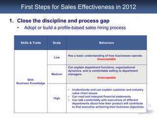 Sales Effectiveness 2012