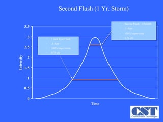 Second Flush (1 Yr. Storm)  1 inch First Flush .5 Acre 100% Impervious 0.74 cfs Second Flush – 6 Month .5 Acre 100% Impervious 2.74 cfs 