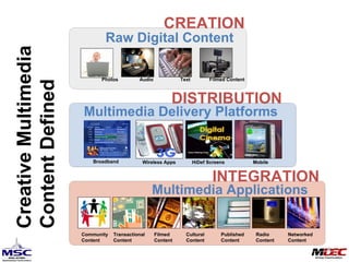 Creative Multimedia Content Defined  Community  Content Transactional  Content Filmed  Content Cultural  Content Networked Content Radio Content Published Content Photos Audio Text Filmed Content Raw Digital Content Multimedia Delivery Platforms DISTRIBUTION Broadband Wireless Apps HiDef Screens Mobile CREATION Multimedia Applications INTEGRATION 