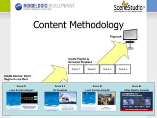 Content Methodology Scene #1  Local Events Listing #1 Scene # 2  Ski Rental Ad Scene #4 5-Day Weather Forecast Scene #3 Local Events Listing #2 Scene 1 Scene 2 Scene 3 Scene 4 Create Playlist & Schedule Playback Create Scenes: Short Segments are Best Playback 