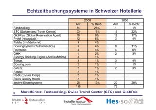 Schegg & Allemann 2009 Schweizer Hotellerie und Internet 2008