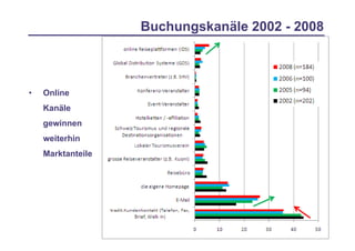 Schegg & Allemann 2009 Schweizer Hotellerie und Internet 2008
