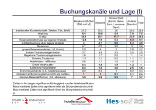 Schegg & Allemann 2009 Schweizer Hotellerie und Internet 2008