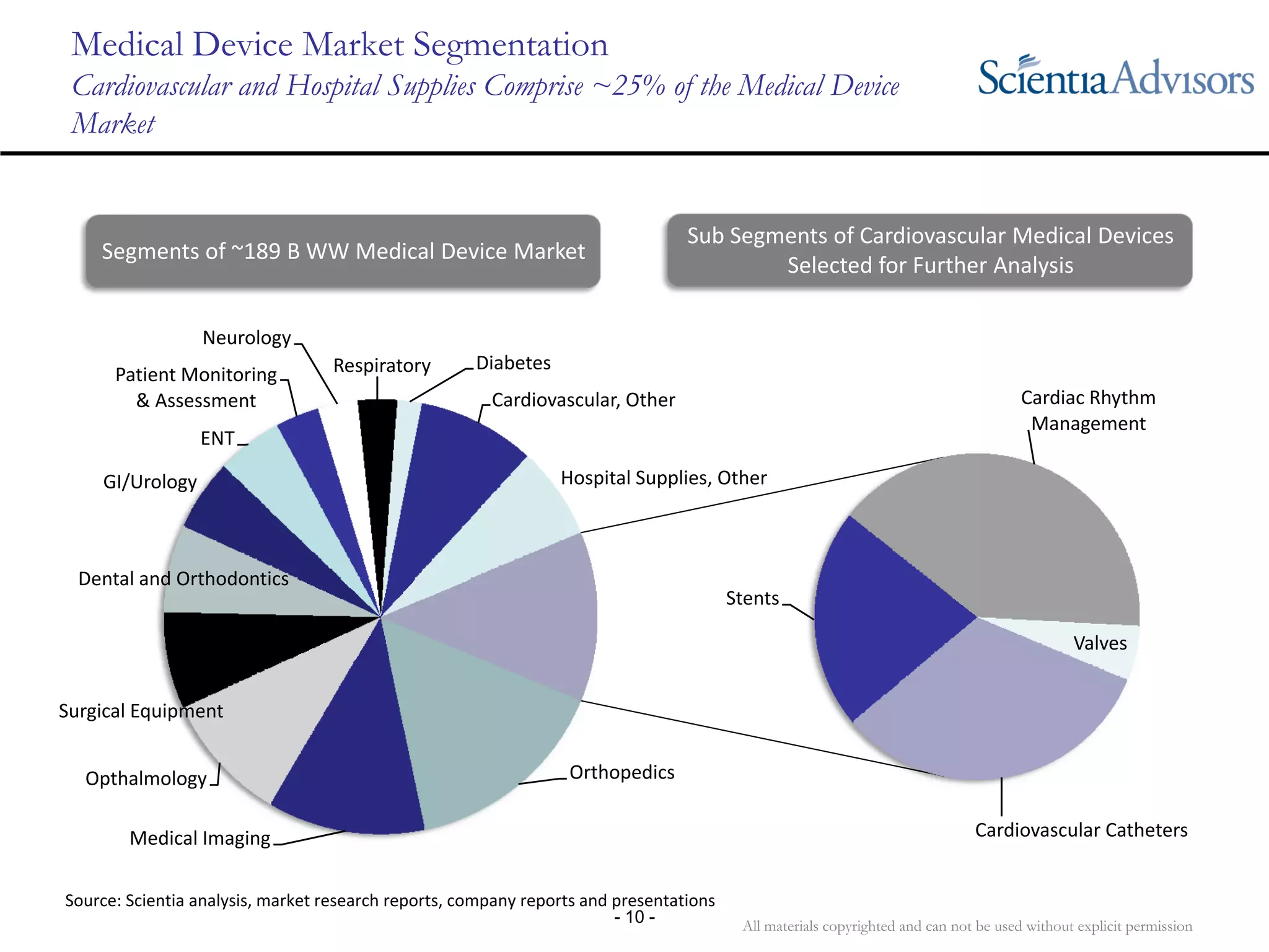 All materials copyrighted and can not be used without explicit permission
- 10 -
Orthopedics
Medical Imaging
Opthalmology
Surgical Equipment
Dental and Orthodontics
GI/Urology
ENT
Patient Monitoring 
& Assessment
Neurology
Respiratory Diabetes
Cardiovascular, Other
Hospital Supplies, Other
Cardiovascular Catheters
Stents
Cardiac Rhythm 
Management
Valves
Medical Device Market Segmentation
Cardiovascular and Hospital Supplies Comprise ~25% of the Medical Device
Market
Source: Scientia analysis, market research reports, company reports and presentations
Segments of ~189 B WW Medical Device Market
Sub Segments of Cardiovascular Medical Devices 
Selected for Further Analysis
 