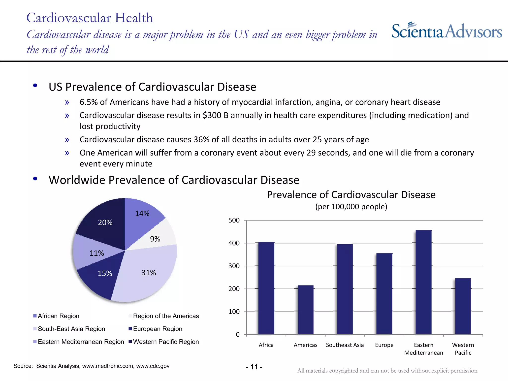 All materials copyrighted and can not be used without explicit permission
- 11 -
Cardiovascular Health
Cardiovascular disease is a major problem in the US and an even bigger problem in
the rest of the world
Source: Scientia Analysis, www.medtronic.com, www.cdc.gov
• US Prevalence of Cardiovascular Disease
» 6.5% of Americans have had a history of myocardial infarction, angina, or coronary heart disease
» Cardiovascular disease results in $300 B annually in health care expenditures (including medication) and 
lost productivity
» Cardiovascular disease causes 36% of all deaths in adults over 25 years of age
» One American will suffer from a coronary event about every 29 seconds, and one will die from a coronary 
event every minute
• Worldwide Prevalence of Cardiovascular Disease
14%
9%
31%15%
11%
20%
African Region Region of the Americas
South-East Asia Region European Region
Eastern Mediterranean Region Western Pacific Region
0
100
200
300
400
500
Africa Americas Southeast Asia Europe Eastern 
Mediterranean
Western 
Pacific
Prevalence of Cardiovascular Disease
(per 100,000 people)
 