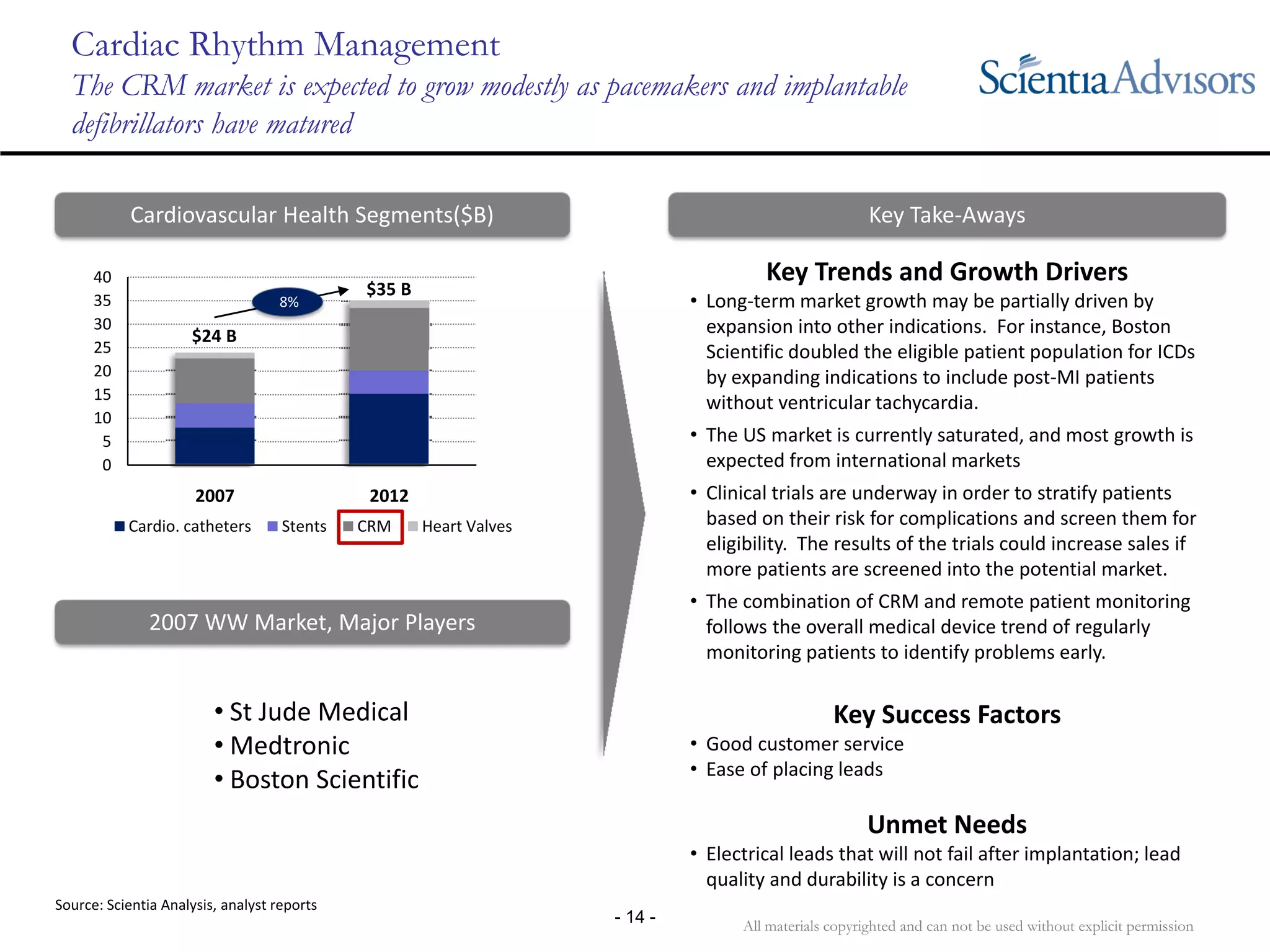 All materials copyrighted and can not be used without explicit permission
- 14 -
Cardiac Rhythm Management
The CRM market is expected to grow modestly as pacemakers and implantable
defibrillators have matured
Key Trends and Growth Drivers
• Long‐term market growth may be partially driven by 
expansion into other indications.  For instance, Boston 
Scientific doubled the eligible patient population for ICDs 
by expanding indications to include post‐MI patients 
without ventricular tachycardia.
• The US market is currently saturated, and most growth is 
expected from international markets
• Clinical trials are underway in order to stratify patients 
based on their risk for complications and screen them for 
eligibility.  The results of the trials could increase sales if 
more patients are screened into the potential market.
• The combination of CRM and remote patient monitoring 
follows the overall medical device trend of regularly 
monitoring patients to identify problems early.
Key Success Factors
• Good customer service
• Ease of placing leads
Unmet Needs
• Electrical leads that will not fail after implantation; lead 
quality and durability is a concern
The Cardiovascular Catheter Market ($B)Key Take‐AwaysCardiovascular Health Segments($B)
2007 WW Market, Major Players
Source: Scientia Analysis, analyst reports
• St Jude Medical
• Medtronic
• Boston Scientific
0
5
10
15
20
25
30
35
40
2007 2012
Cardio. catheters Stents CRM Heart Valves
$24 B
$35 B
8%
 