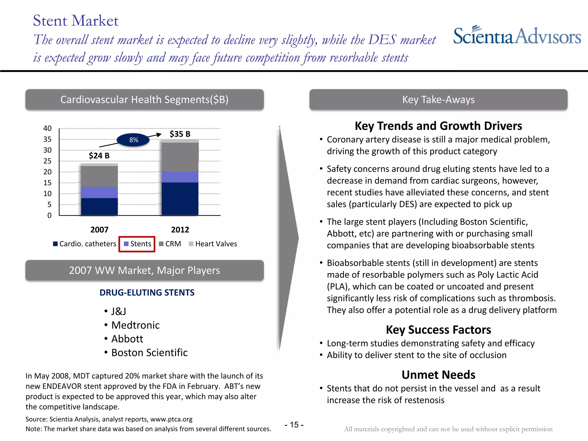 All materials copyrighted and can not be used without explicit permission
- 15 -
Stent Market
The overall stent market is expected to decline very slightly, while the DES market
is expected grow slowly and may face future competition from resorbable stents
Key Trends and Growth Drivers
• Coronary artery disease is still a major medical problem, 
driving the growth of this product category
• Safety concerns around drug eluting stents have led to a 
decrease in demand from cardiac surgeons, however, 
recent studies have alleviated these concerns, and stent 
sales (particularly DES) are expected to pick up
• The large stent players (Including Boston Scientific, 
Abbott, etc) are partnering with or purchasing small 
companies that are developing bioabsorbable stents
• Bioabsorbable stents (still in development) are stents 
made of resorbable polymers such as Poly Lactic Acid 
(PLA), which can be coated or uncoated and present 
significantly less risk of complications such as thrombosis. 
They also offer a potential role as a drug delivery platform
Key Success Factors
• Long‐term studies demonstrating safety and efficacy
• Ability to deliver stent to the site of occlusion 
Unmet Needs
• Stents that do not persist in the vessel and  as a result 
increase the risk of restenosis
The Cardiovascular Catheter Market ($B)Key Take‐AwaysCardiovascular Health Segments($B)
Note: The market share data was based on analysis from several different sources.
2007 WW Market, Major Players
Source: Scientia Analysis, analyst reports, www.ptca.org
In May 2008, MDT captured 20% market share with the launch of its 
new ENDEAVOR stent approved by the FDA in February.  ABT’s new 
product is expected to be approved this year, which may also alter 
the competitive landscape.
DRUG‐ELUTING STENTS
• J&J
• Medtronic
• Abbott
• Boston Scientific
0
5
10
15
20
25
30
35
40
2007 2012
Cardio. catheters Stents CRM Heart Valves
$24 B
$35 B
8%
 
