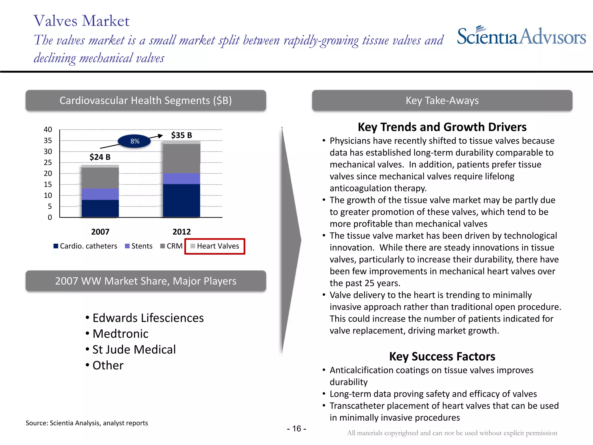 All materials copyrighted and can not be used without explicit permission
- 16 -
Valves Market
The valves market is a small market split between rapidly-growing tissue valves and
declining mechanical valves
Key Trends and Growth Drivers
• Physicians have recently shifted to tissue valves because 
data has established long‐term durability comparable to 
mechanical valves.  In addition, patients prefer tissue 
valves since mechanical valves require lifelong 
anticoagulation therapy.
• The growth of the tissue valve market may be partly due 
to greater promotion of these valves, which tend to be 
more profitable than mechanical valves
• The tissue valve market has been driven by technological 
innovation.  While there are steady innovations in tissue 
valves, particularly to increase their durability, there have 
been few improvements in mechanical heart valves over 
the past 25 years.
• Valve delivery to the heart is trending to minimally 
invasive approach rather than traditional open procedure.  
This could increase the number of patients indicated for 
valve replacement, driving market growth.
Key Success Factors
• Anticalcification coatings on tissue valves improves 
durability
• Long‐term data proving safety and efficacy of valves
• Transcatheter placement of heart valves that can be used 
in minimally invasive procedures
The Cardiovascular Catheter Market ($B)
Source: Scientia Analysis, analyst reports
Key Take‐AwaysCardiovascular Health Segments ($B)
2007 WW Market Share, Major Players
• Edwards Lifesciences
• Medtronic
• St Jude Medical
• Other
0
5
10
15
20
25
30
35
40
2007 2012
Cardio. catheters Stents CRM Heart Valves
$24 B
$35 B
8%
 
