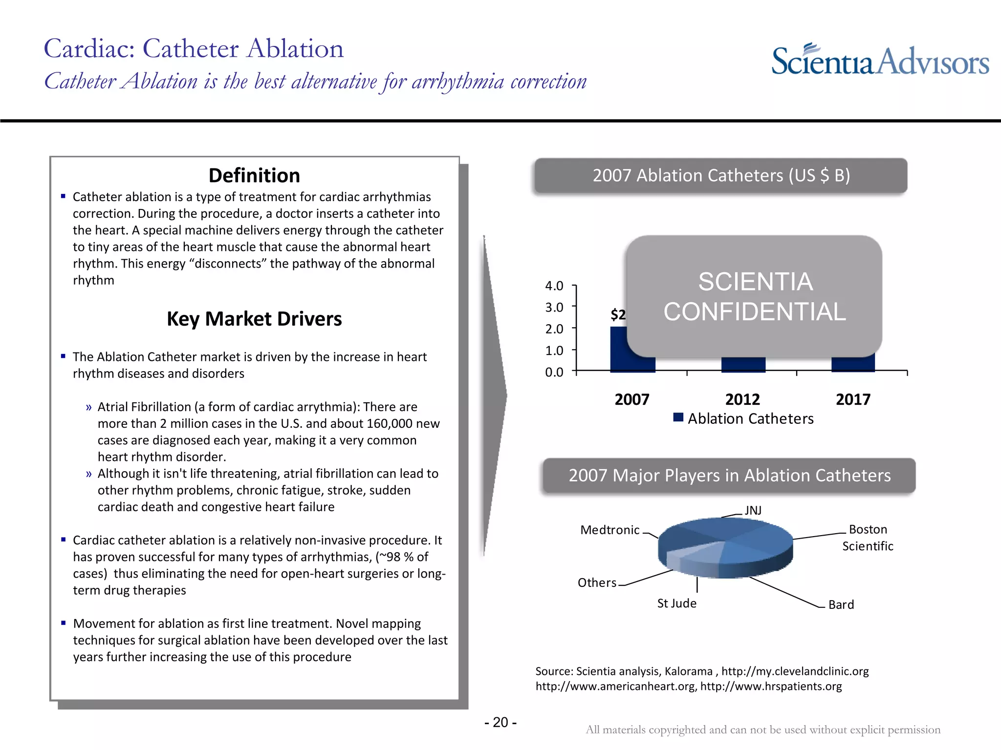 All materials copyrighted and can not be used without explicit permission
- 20 -
0.0
1.0
2.0
3.0
4.0
2007 2012 2017
Ablation Catheters
Cardiac: Catheter Ablation
Catheter Ablation is the best alternative for arrhythmia correction
2007 Ablation Catheters (US $ B)
Medtronic
JNJ
Boston 
Scientific
BardSt Jude
Others
Definition
Catheter ablation is a type of treatment for cardiac arrhythmias 
correction. During the procedure, a doctor inserts a catheter into 
the heart. A special machine delivers energy through the catheter 
to tiny areas of the heart muscle that cause the abnormal heart 
rhythm. This energy “disconnects” the pathway of the abnormal 
rhythm
Key Market Drivers
The Ablation Catheter market is driven by the increase in heart 
rhythm diseases and disorders
» Atrial Fibrillation (a form of cardiac arrythmia): There are 
more than 2 million cases in the U.S. and about 160,000 new 
cases are diagnosed each year, making it a very common 
heart rhythm disorder.
» Although it isn't life threatening, atrial fibrillation can lead to 
other rhythm problems, chronic fatigue, stroke, sudden 
cardiac death and congestive heart failure
Cardiac catheter ablation is a relatively non‐invasive procedure. It 
has proven successful for many types of arrhythmias, (~98 % of 
cases)  thus eliminating the need for open‐heart surgeries or long‐
term drug therapies
Movement for ablation as first line treatment. Novel mapping 
techniques for surgical ablation have been developed over the last 
years further increasing the use of this procedure
CAGR: 13%
$2.0B
$3.8B $4.3B
Source: Scientia analysis, Kalorama , http://my.clevelandclinic.org
http://www.americanheart.org, http://www.hrspatients.org
2007 Major Players in Ablation Catheters
SCIENTIA
CONFIDENTIAL
 