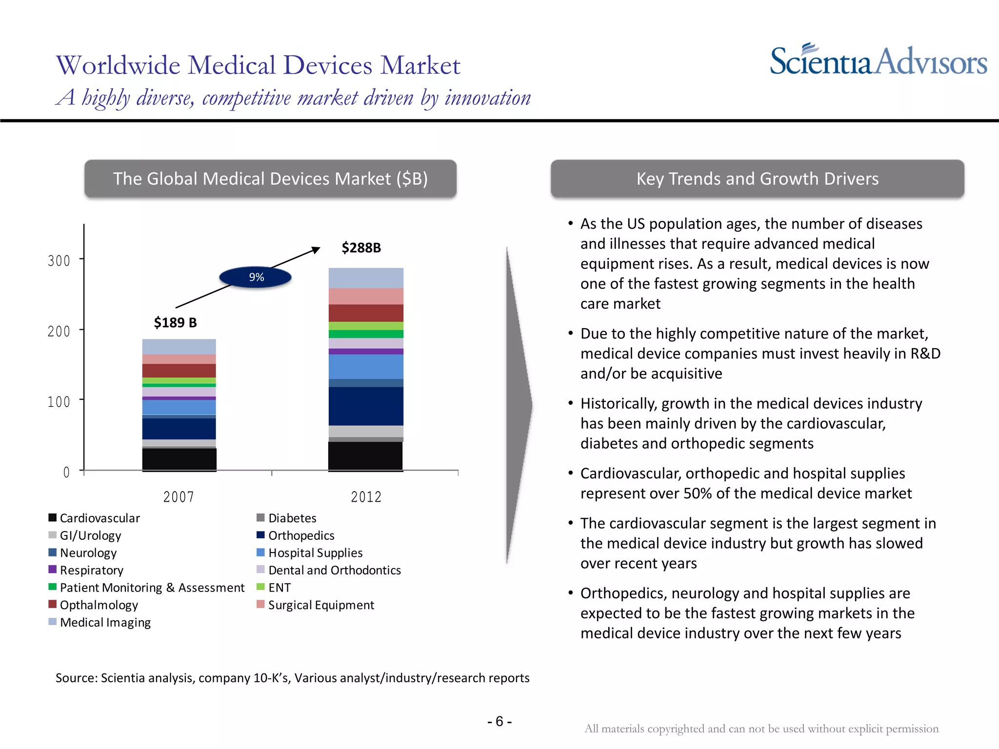 All materials copyrighted and can not be used without explicit permission
- 6 -
0
100
200
300
2007 2012
Cardiovascular Diabetes
GI/Urology Orthopedics
Neurology Hospital Supplies
Respiratory Dental and Orthodontics
Patient Monitoring & Assessment ENT
Opthalmology Surgical Equipment
Medical Imaging
Worldwide Medical Devices Market
A highly diverse, competitive market driven by innovation
$189 B
$288B
• As the US population ages, the number of diseases 
and illnesses that require advanced medical 
equipment rises. As a result, medical devices is now 
one of the fastest growing segments in the health 
care market
• Due to the highly competitive nature of the market, 
medical device companies must invest heavily in R&D 
and/or be acquisitive
• Historically, growth in the medical devices industry 
has been mainly driven by the cardiovascular, 
diabetes and orthopedic segments
• Cardiovascular, orthopedic and hospital supplies 
represent over 50% of the medical device market
• The cardiovascular segment is the largest segment in 
the medical device industry but growth has slowed 
over recent years
• Orthopedics, neurology and hospital supplies are 
expected to be the fastest growing markets in the 
medical device industry over the next few years
The Global Medical Devices Market ($B) Key Trends and Growth Drivers
9%
Source: Scientia analysis, company 10‐K’s, Various analyst/industry/research reports
 