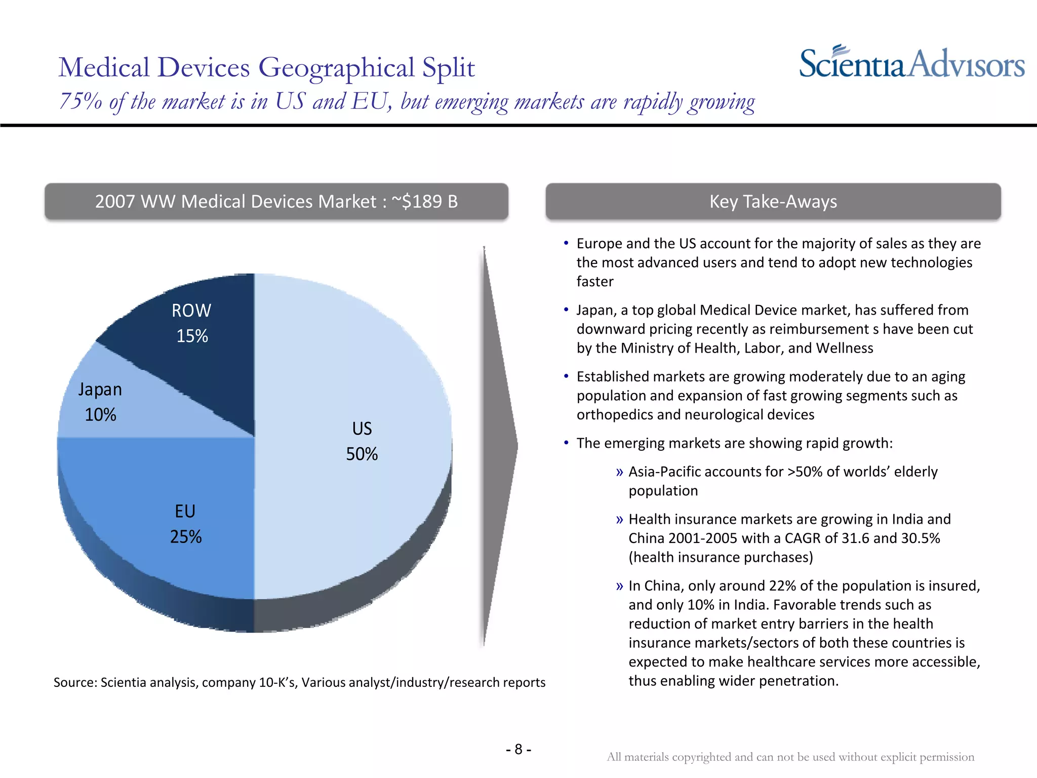 All materials copyrighted and can not be used without explicit permission
- 8 -
Medical Devices Geographical Split
75% of the market is in US and EU, but emerging markets are rapidly growing
US
50%
EU
25%
Japan
10%
ROW
15%
• Europe and the US account for the majority of sales as they are 
the most advanced users and tend to adopt new technologies 
faster
• Japan, a top global Medical Device market, has suffered from 
downward pricing recently as reimbursement s have been cut 
by the Ministry of Health, Labor, and Wellness
• Established markets are growing moderately due to an aging 
population and expansion of fast growing segments such as 
orthopedics and neurological devices
• The emerging markets are showing rapid growth:
» Asia‐Pacific accounts for >50% of worlds’ elderly 
population
» Health insurance markets are growing in India and 
China 2001‐2005 with a CAGR of 31.6 and 30.5% 
(health insurance purchases)
» In China, only around 22% of the population is insured, 
and only 10% in India. Favorable trends such as 
reduction of market entry barriers in the health 
insurance markets/sectors of both these countries is 
expected to make healthcare services more accessible, 
thus enabling wider penetration.Source: Scientia analysis, company 10‐K’s, Various analyst/industry/research reports
Key Take‐Aways2007 WW Medical Devices Market : ~$189 B
 