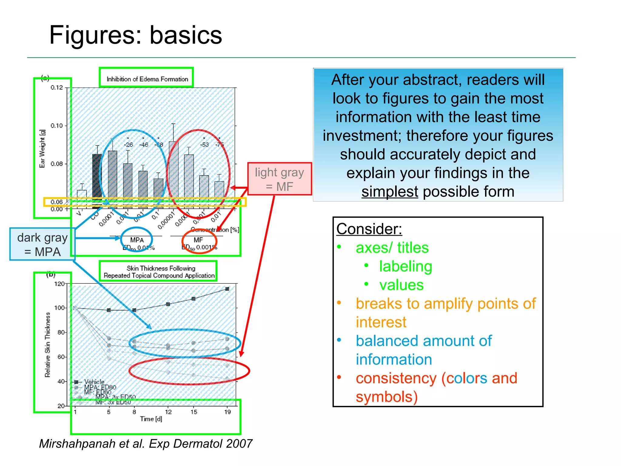 Figures: basics After your abstract, readers will look to figures to gain the most information with the least time investment; therefore your figures should accurately depict and explain your findings in the  simplest  possible form Consider: axes/ titles labeling values breaks to amplify points of interest balanced amount of information consistency (c o l o r s  and symbols) Mirshahpanah et al. Exp Dermatol 2007 light gray = MF dark gray = MPA 